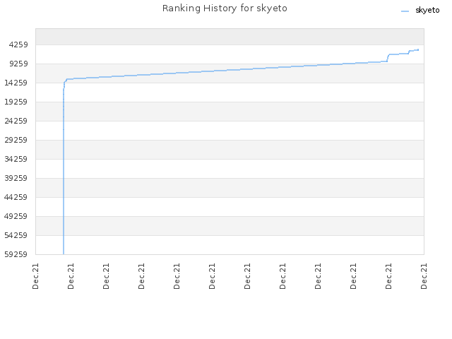 Ranking History for skyeto