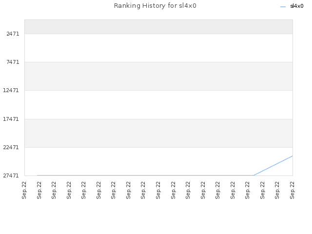 Ranking History for sl4x0