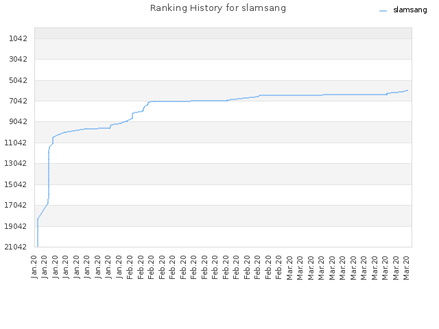 Ranking History for slamsang