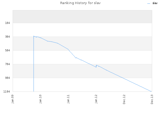 Ranking History for slav