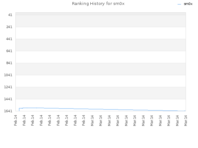 Ranking History for sm0x