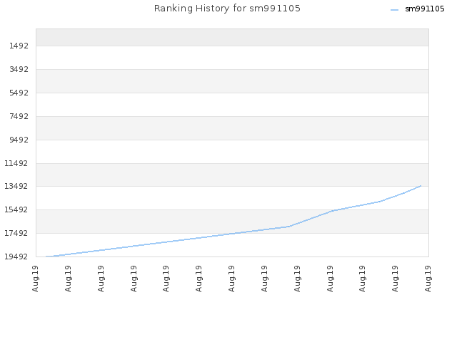 Ranking History for sm991105