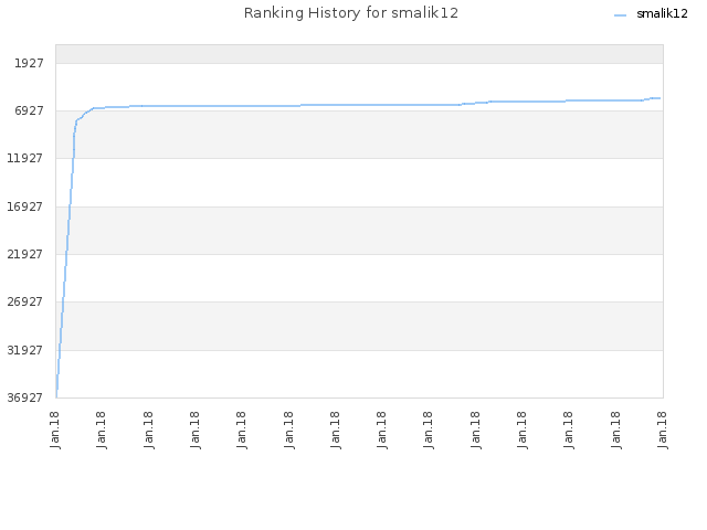 Ranking History for smalik12