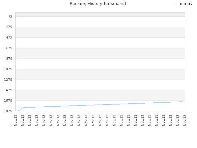 Ranking History for smanet