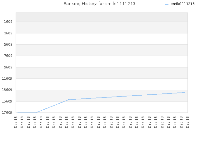 Ranking History for smile1111213