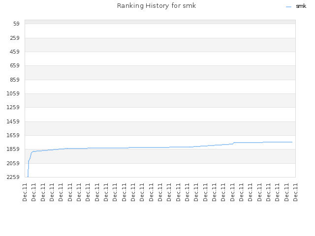 Ranking History for smk