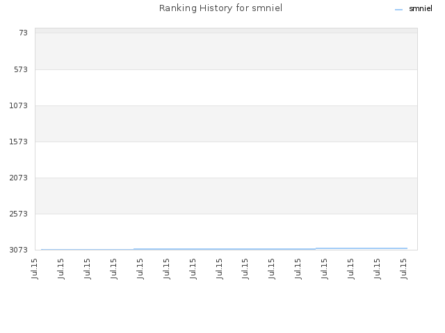 Ranking History for smniel