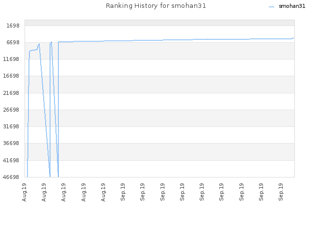 Ranking History for smohan31