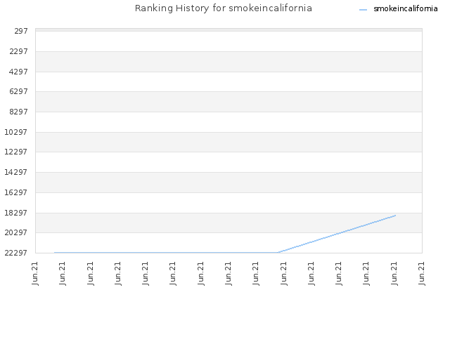 Ranking History for smokeincalifornia