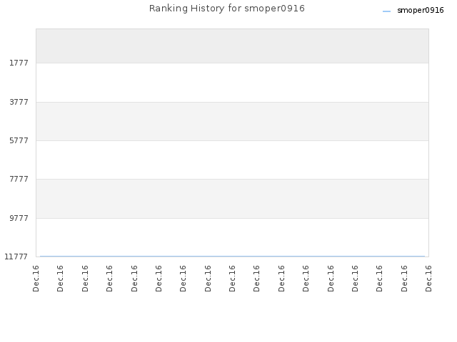 Ranking History for smoper0916