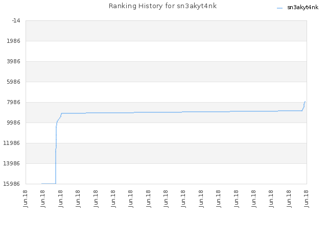 Ranking History for sn3akyt4nk