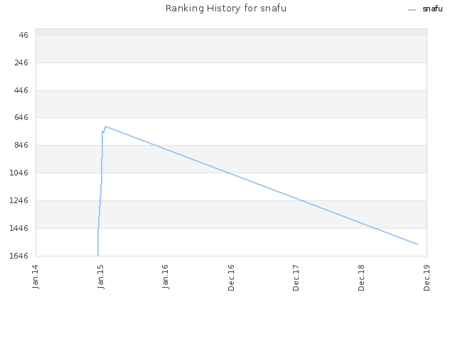 Ranking History for snafu