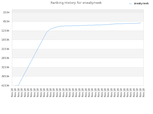 Ranking History for sneakyneek