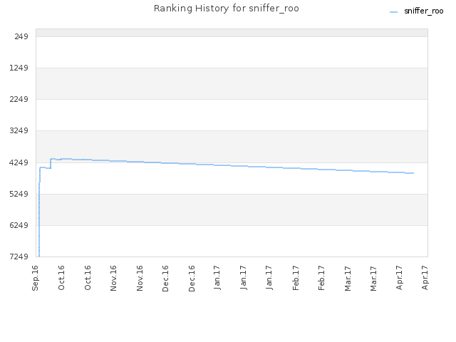 Ranking History for sniffer_roo