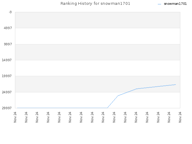 Ranking History for snowman1701