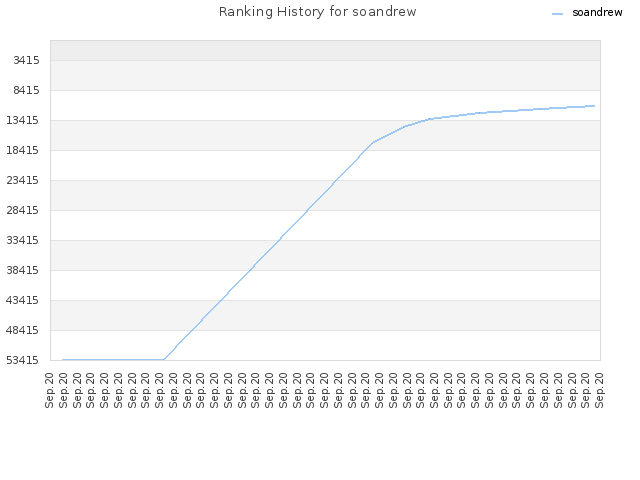 Ranking History for soandrew