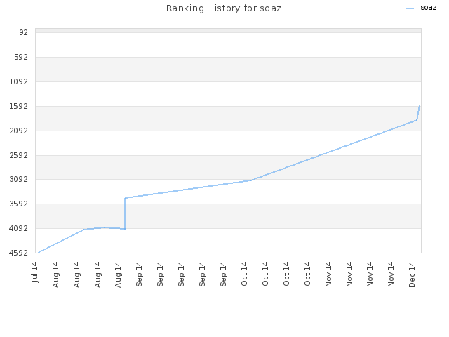 Ranking History for soaz