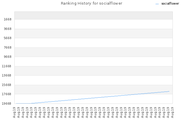 Ranking History for socialflower