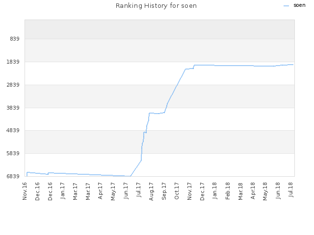 Ranking History for soen