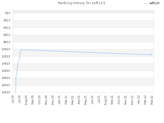 Ranking History for soft123