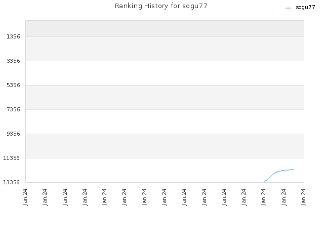 Ranking History for sogu77