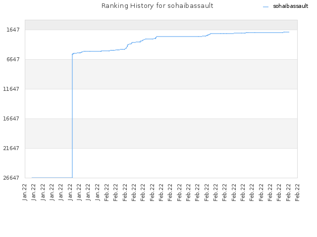 Ranking History for sohaibassault