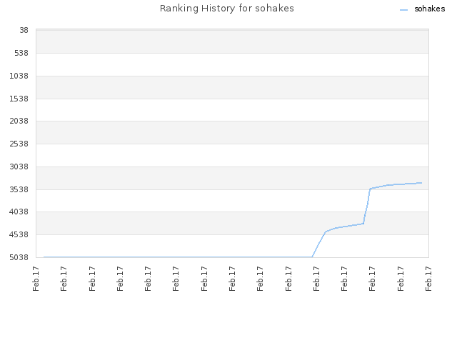 Ranking History for sohakes