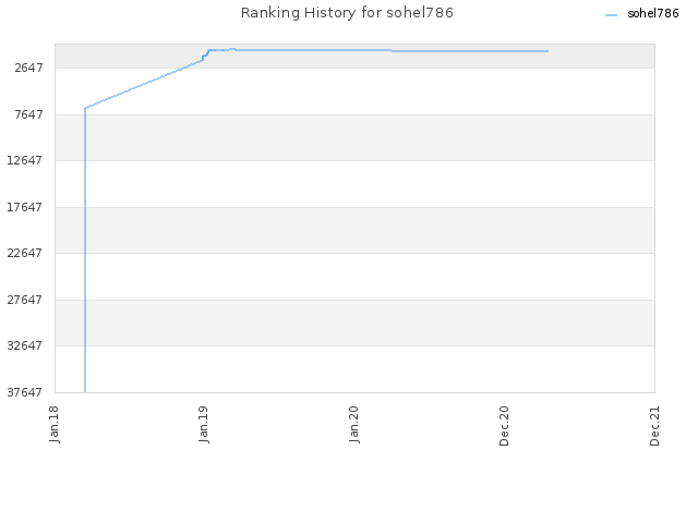 Ranking History for sohel786