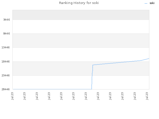 Ranking History for soki