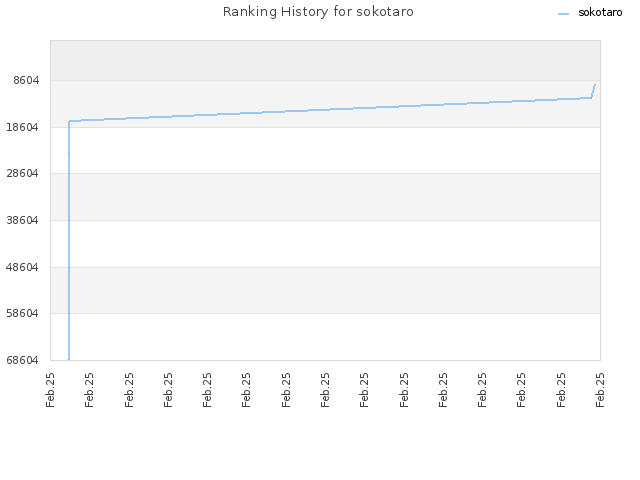 Ranking History for sokotaro