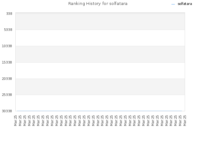 Ranking History for solfatara