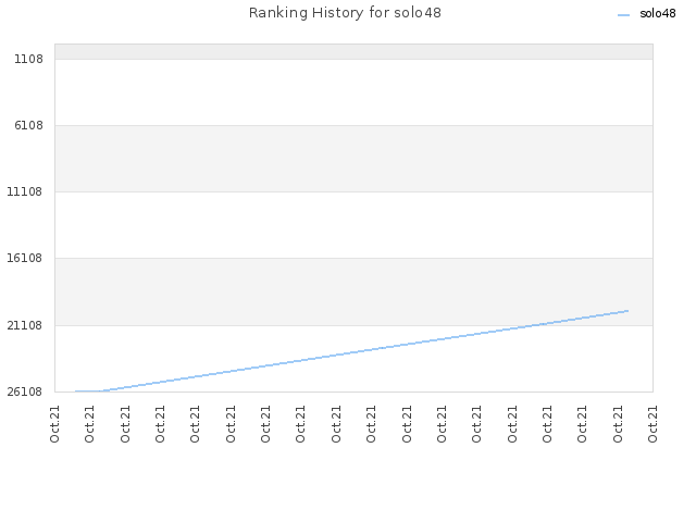 Ranking History for solo48