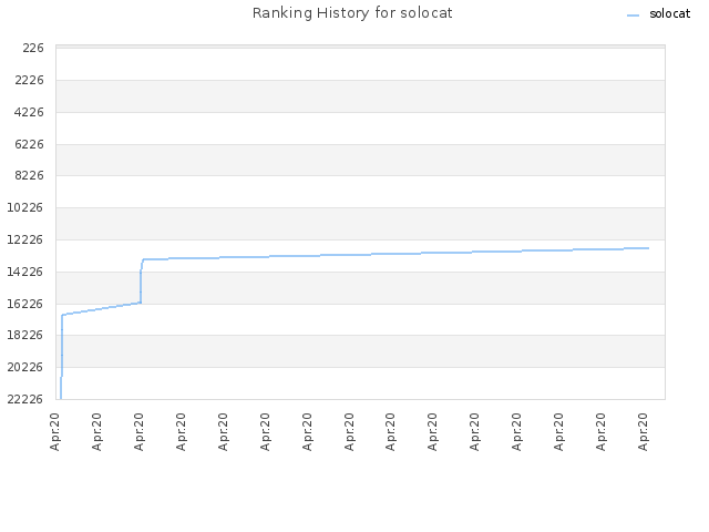 Ranking History for solocat