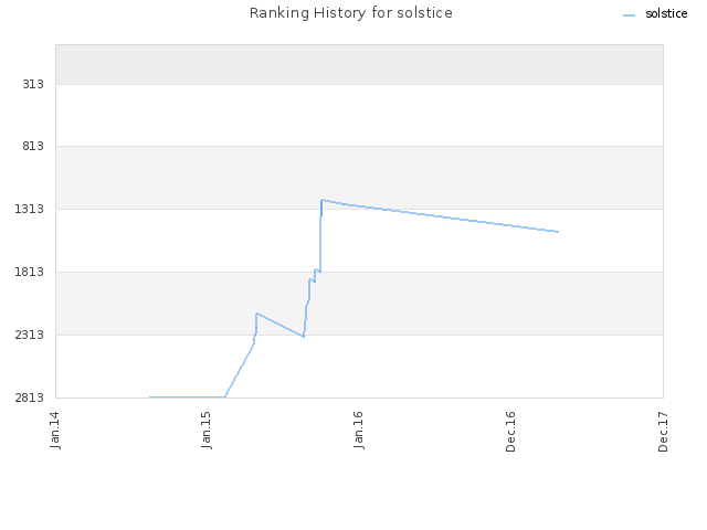 Ranking History for solstice