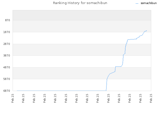 Ranking History for somachibun