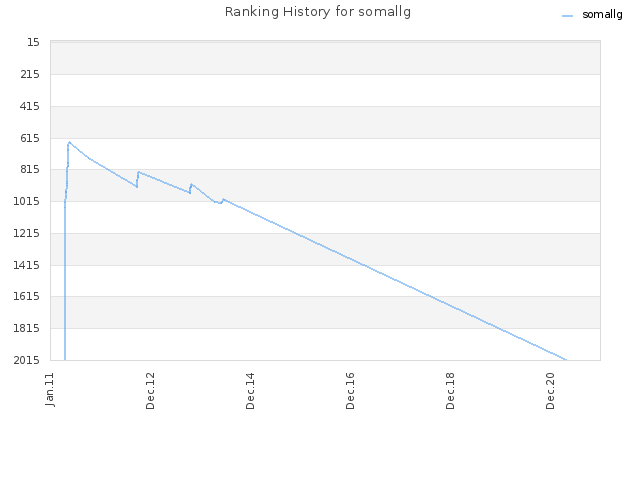 Ranking History for somallg