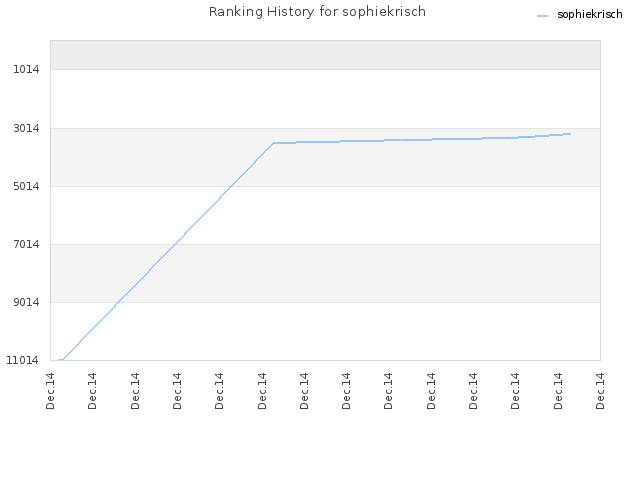 Ranking History for sophiekrisch