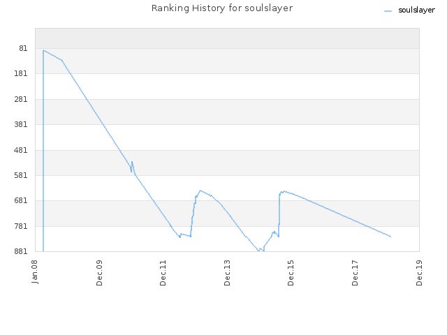 Ranking History for soulslayer