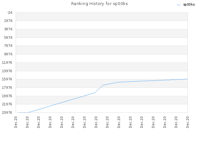 Ranking History for sp00ks