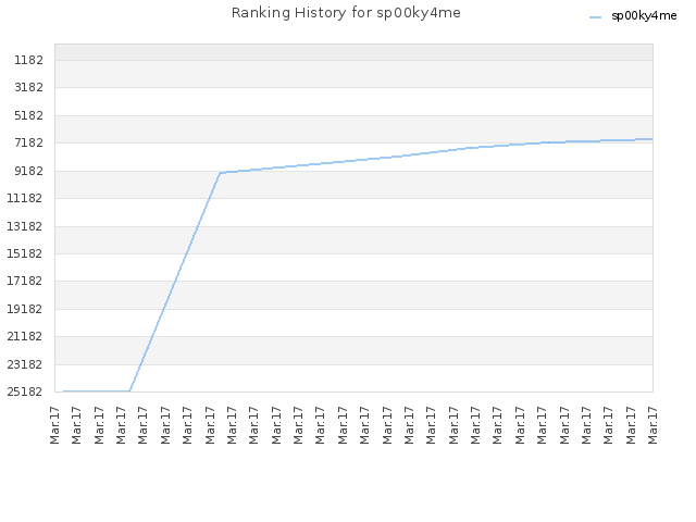 Ranking History for sp00ky4me