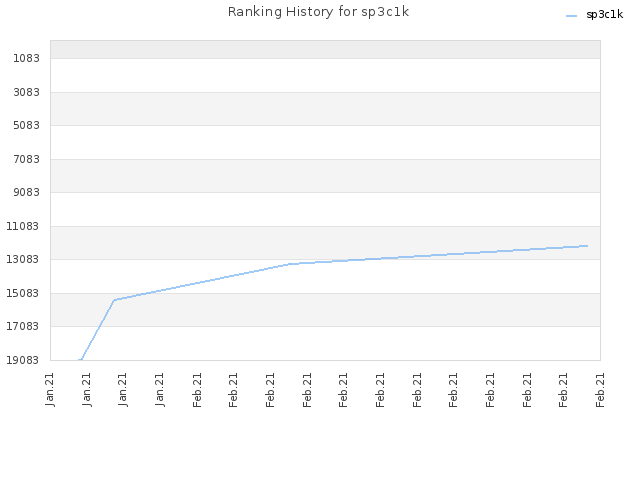 Ranking History for sp3c1k