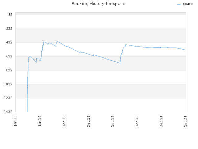 Ranking History for space