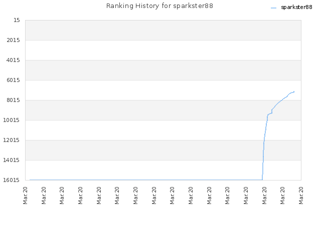 Ranking History for sparkster88