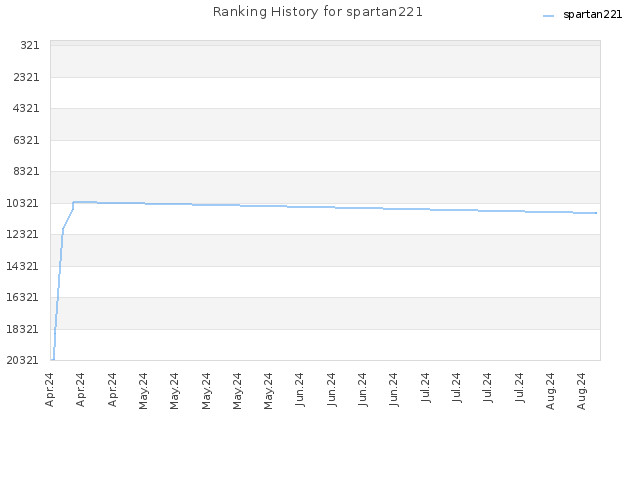 Ranking History for spartan221