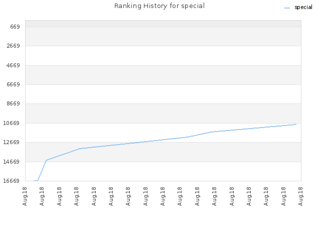 Ranking History for special