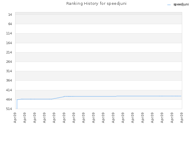 Ranking History for speedjuni