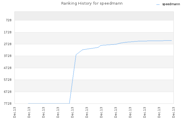 Ranking History for speedmann