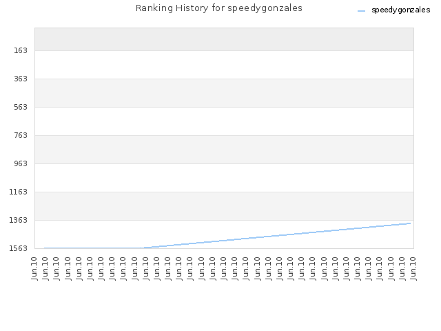 Ranking History for speedygonzales