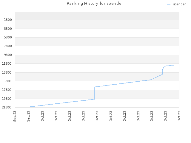 Ranking History for spender