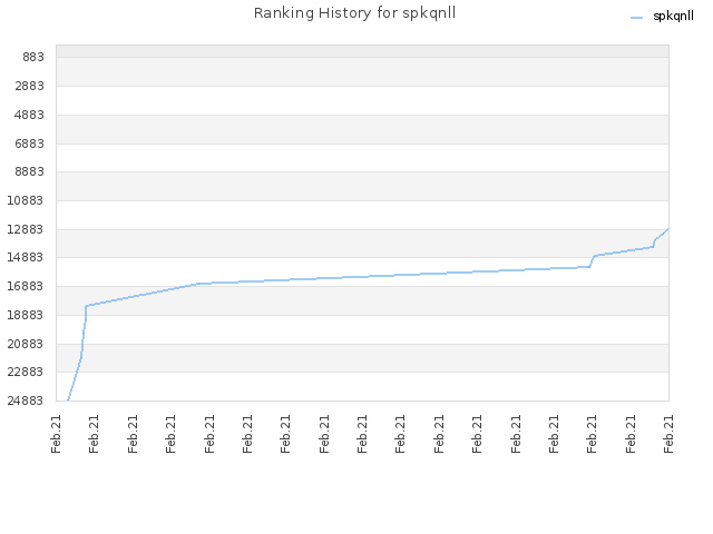 Ranking History for spkqnll